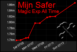Total Graph of Mijn Safer