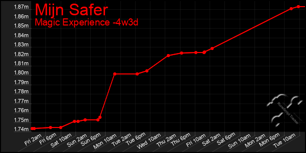 Last 31 Days Graph of Mijn Safer