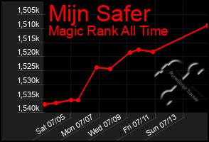 Total Graph of Mijn Safer
