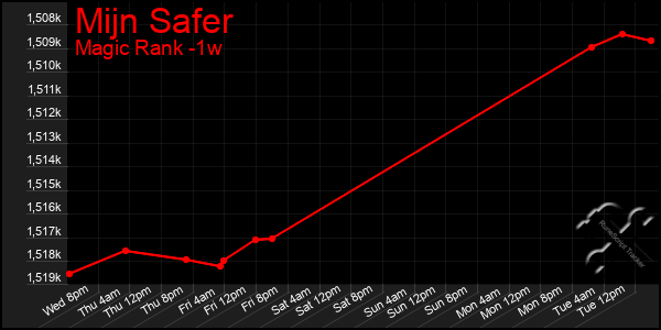Last 7 Days Graph of Mijn Safer