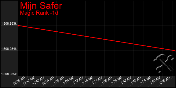 Last 24 Hours Graph of Mijn Safer