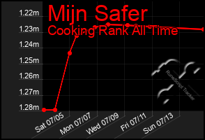 Total Graph of Mijn Safer