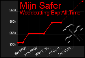 Total Graph of Mijn Safer