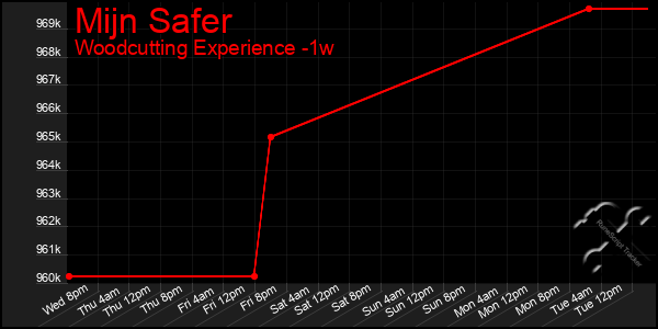 Last 7 Days Graph of Mijn Safer