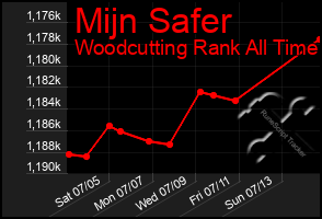 Total Graph of Mijn Safer