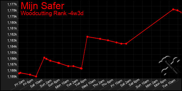 Last 31 Days Graph of Mijn Safer