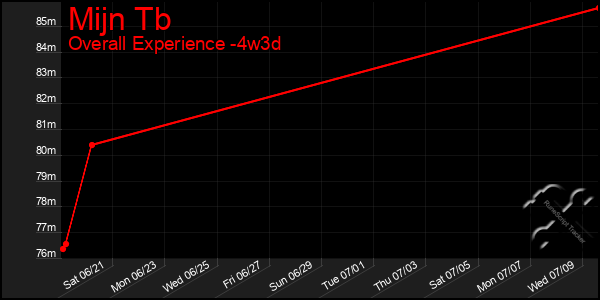 Last 31 Days Graph of Mijn Tb