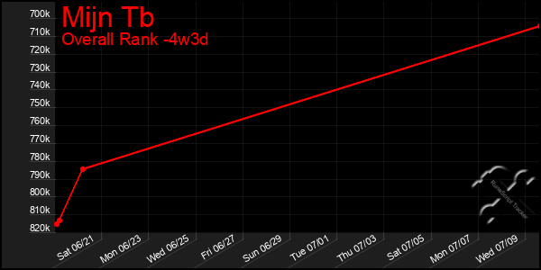 Last 31 Days Graph of Mijn Tb