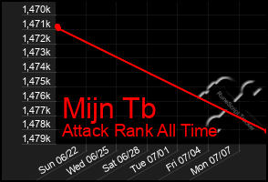 Total Graph of Mijn Tb