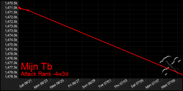 Last 31 Days Graph of Mijn Tb