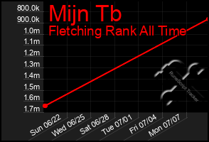 Total Graph of Mijn Tb