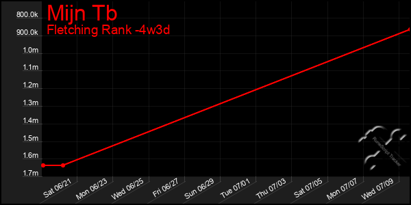Last 31 Days Graph of Mijn Tb