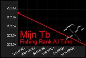 Total Graph of Mijn Tb