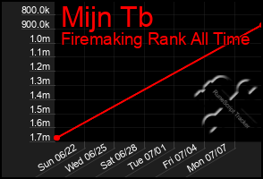 Total Graph of Mijn Tb