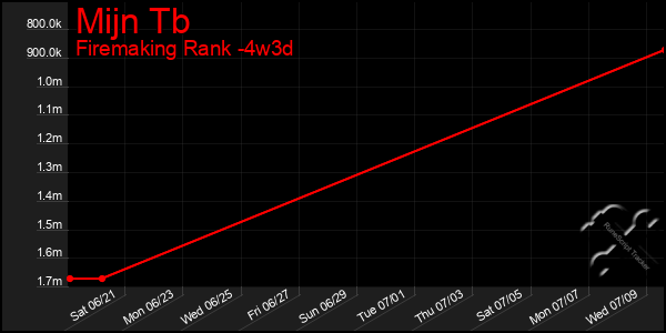 Last 31 Days Graph of Mijn Tb