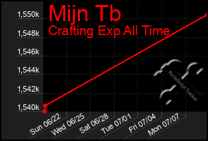 Total Graph of Mijn Tb
