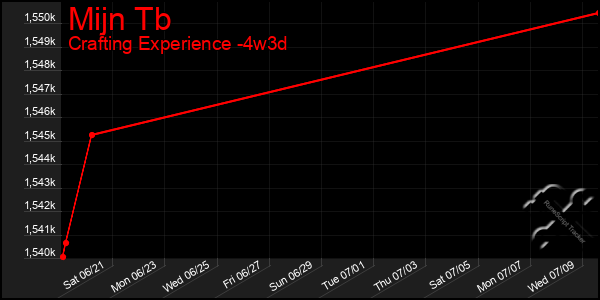 Last 31 Days Graph of Mijn Tb
