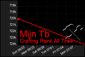 Total Graph of Mijn Tb
