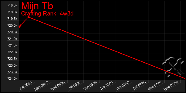 Last 31 Days Graph of Mijn Tb