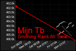 Total Graph of Mijn Tb