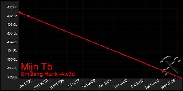 Last 31 Days Graph of Mijn Tb
