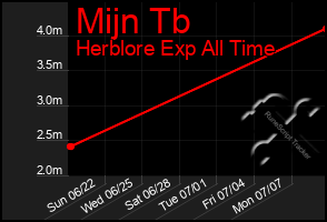 Total Graph of Mijn Tb