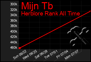 Total Graph of Mijn Tb