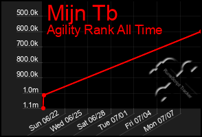 Total Graph of Mijn Tb