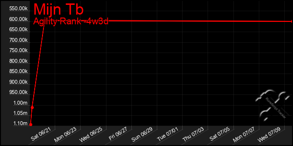 Last 31 Days Graph of Mijn Tb