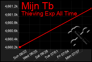 Total Graph of Mijn Tb