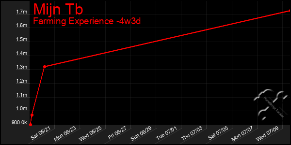 Last 31 Days Graph of Mijn Tb
