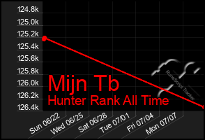Total Graph of Mijn Tb