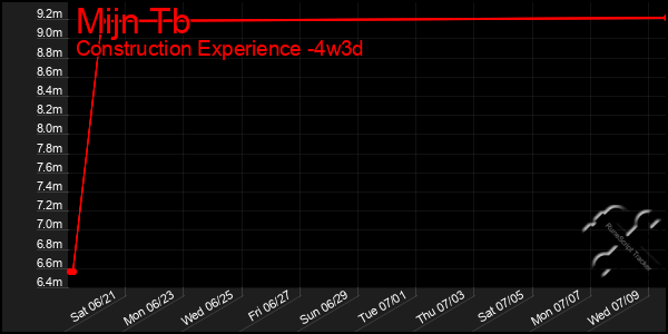Last 31 Days Graph of Mijn Tb