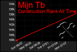 Total Graph of Mijn Tb