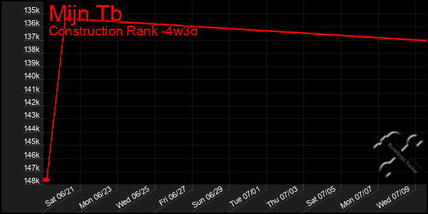 Last 31 Days Graph of Mijn Tb