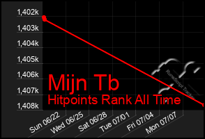 Total Graph of Mijn Tb