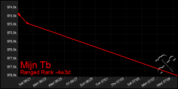 Last 31 Days Graph of Mijn Tb