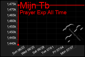 Total Graph of Mijn Tb
