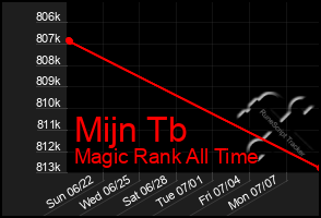 Total Graph of Mijn Tb
