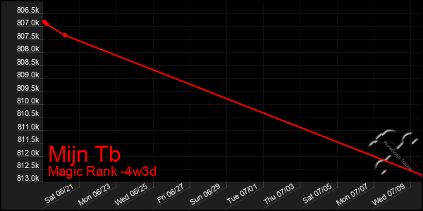 Last 31 Days Graph of Mijn Tb