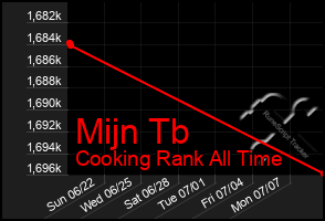 Total Graph of Mijn Tb