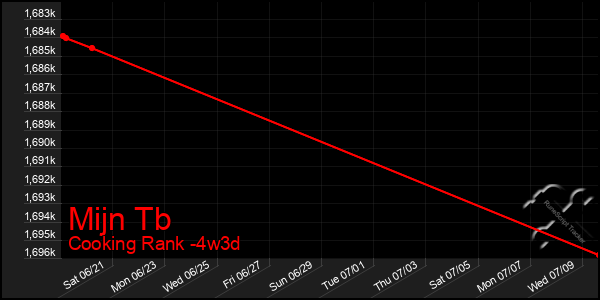 Last 31 Days Graph of Mijn Tb
