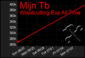Total Graph of Mijn Tb