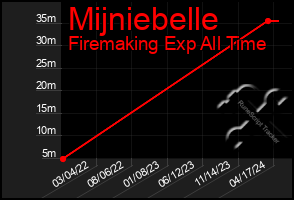 Total Graph of Mijniebelle
