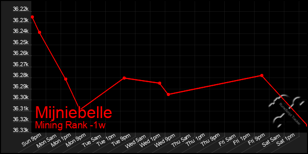 Last 7 Days Graph of Mijniebelle