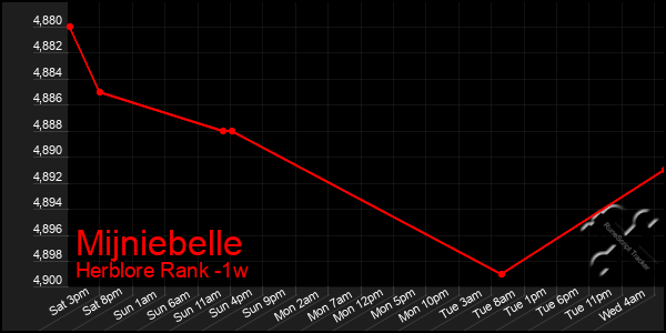 Last 7 Days Graph of Mijniebelle