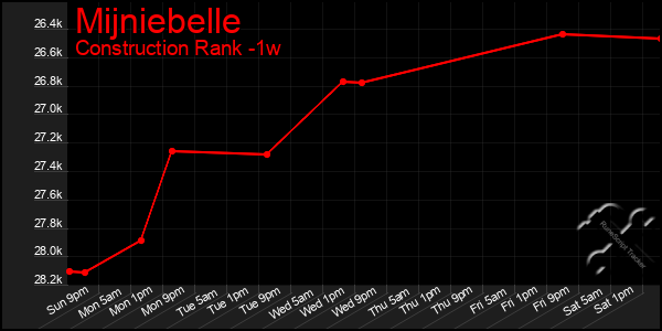 Last 7 Days Graph of Mijniebelle