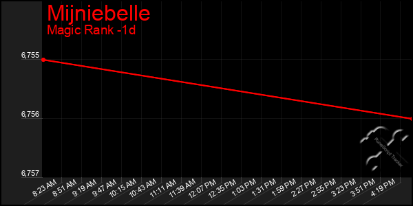 Last 24 Hours Graph of Mijniebelle