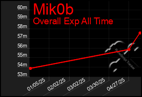Total Graph of Mik0b