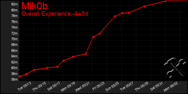 Last 31 Days Graph of Mik0b